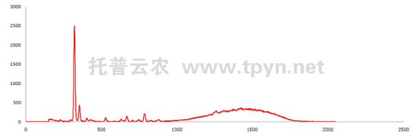 便攜式土壤重金屬檢測(cè)儀測(cè)試圖譜