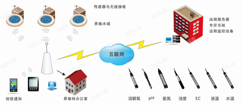 水產(chǎn)養(yǎng)殖管理系統(tǒng)系統(tǒng)示意圖