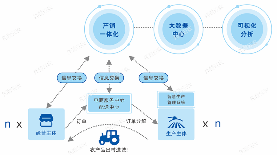 產(chǎn)供銷一體化綜合解決方案