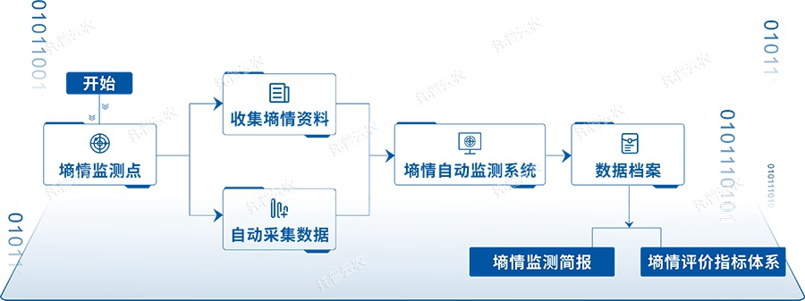 墑情監(jiān)測(cè)平臺(tái)