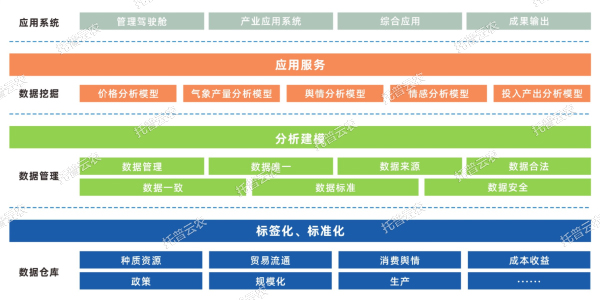 農(nóng)產(chǎn)品單品種全產(chǎn)業(yè)鏈大數(shù)據(jù)平臺