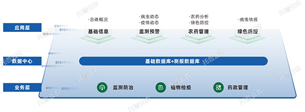 農(nóng)作物重大病蟲智慧監(jiān)測預警平臺